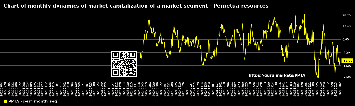 Chart of monthly dynamics of market capitalization of a market segment - Perpetua-resources